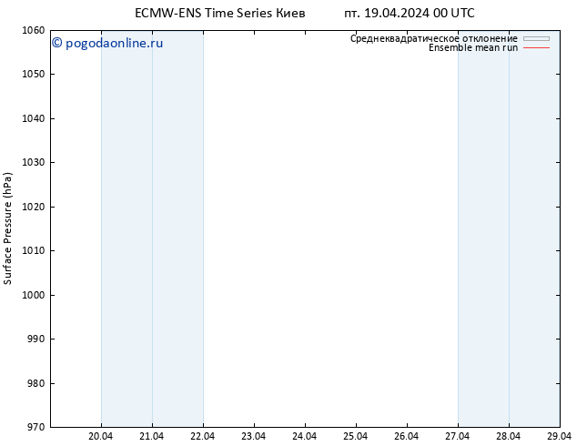 приземное давление ECMWFTS сб 20.04.2024 00 UTC