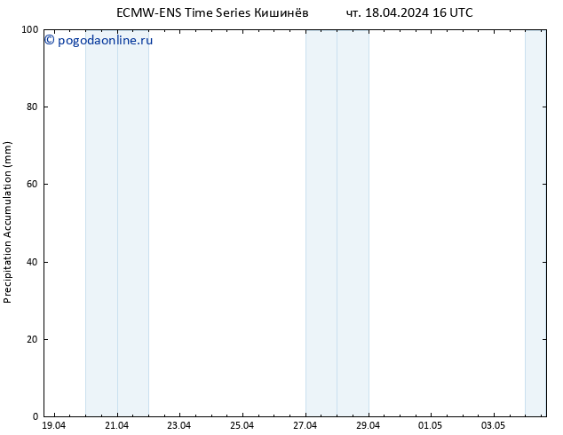 Precipitation accum. ALL TS чт 18.04.2024 22 UTC