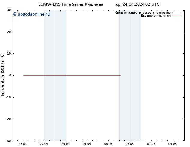 Temp. 850 гПа ECMWFTS чт 25.04.2024 02 UTC