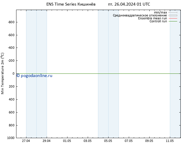 Темпер. мин. (2т) GEFS TS пт 26.04.2024 01 UTC