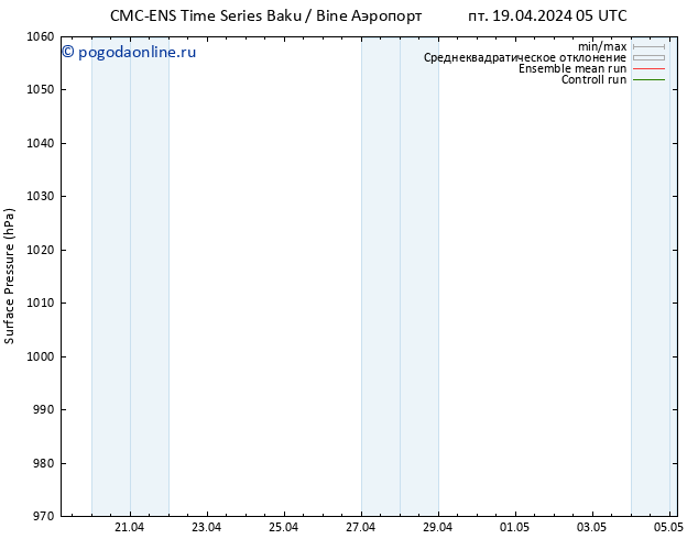 приземное давление CMC TS пт 19.04.2024 05 UTC