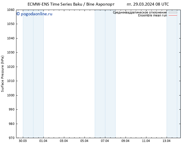 приземное давление ECMWFTS пт 05.04.2024 08 UTC