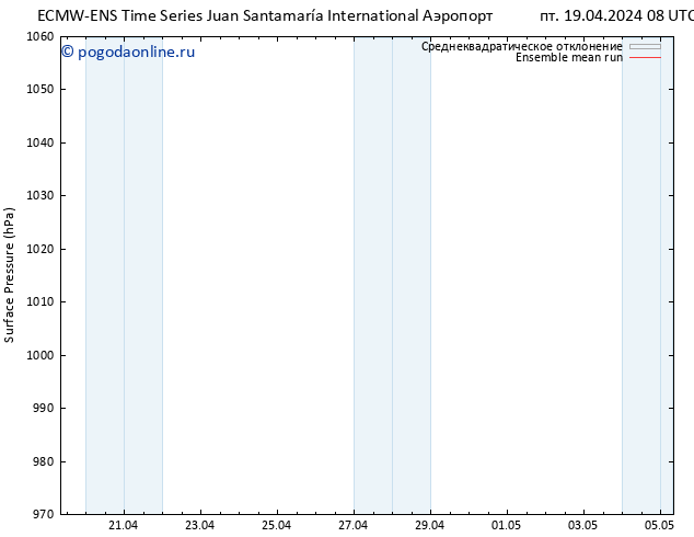 приземное давление ECMWFTS сб 20.04.2024 08 UTC