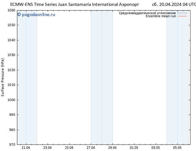 приземное давление ECMWFTS Вс 21.04.2024 04 UTC