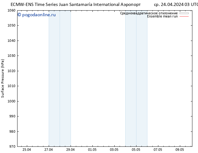 приземное давление ECMWFTS чт 25.04.2024 03 UTC