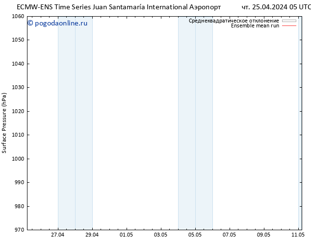 приземное давление ECMWFTS пт 03.05.2024 05 UTC