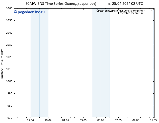 приземное давление ECMWFTS Вс 28.04.2024 02 UTC