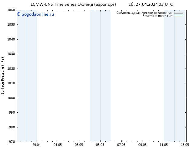 приземное давление ECMWFTS Вс 28.04.2024 03 UTC