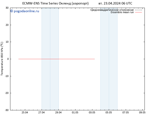 Temp. 850 гПа ECMWFTS пт 26.04.2024 06 UTC