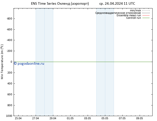 Темпер. мин. (2т) GEFS TS ср 01.05.2024 23 UTC