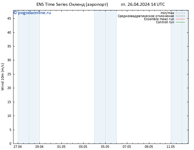 ветер 10 m GEFS TS пт 26.04.2024 20 UTC