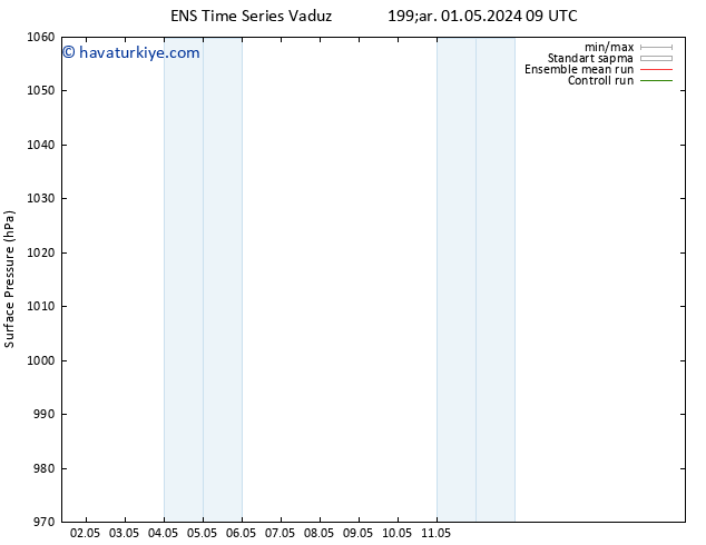 Yer basıncı GEFS TS Çar 01.05.2024 09 UTC