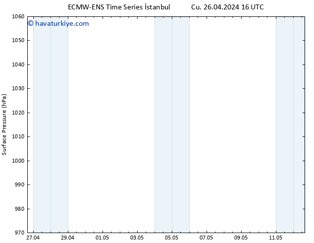 Yer basıncı ALL TS Cts 27.04.2024 10 UTC