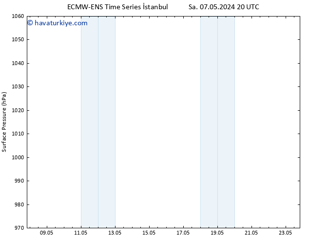 Yer basıncı ALL TS Sa 07.05.2024 20 UTC