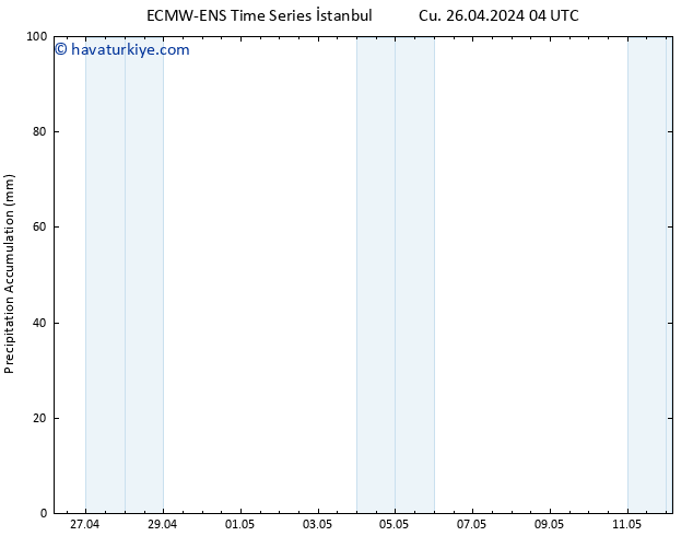 Toplam Yağış ALL TS Cu 26.04.2024 10 UTC