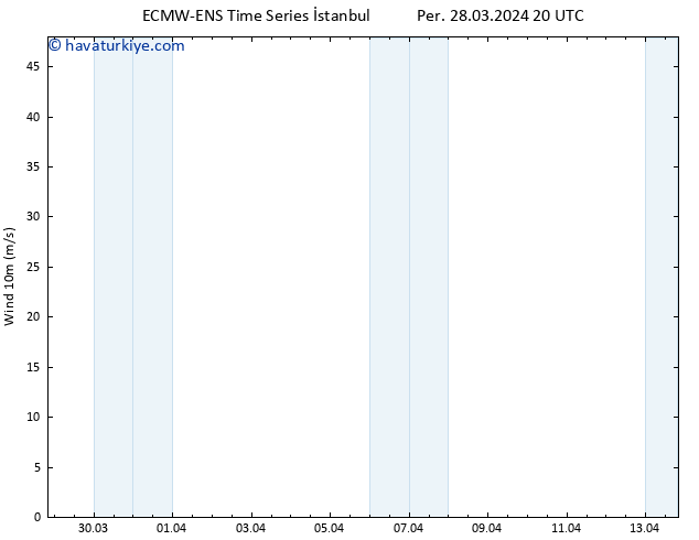 Rüzgar 10 m ALL TS Per 28.03.2024 20 UTC