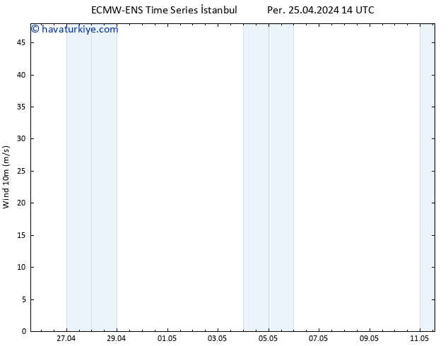 Rüzgar 10 m ALL TS Per 25.04.2024 14 UTC