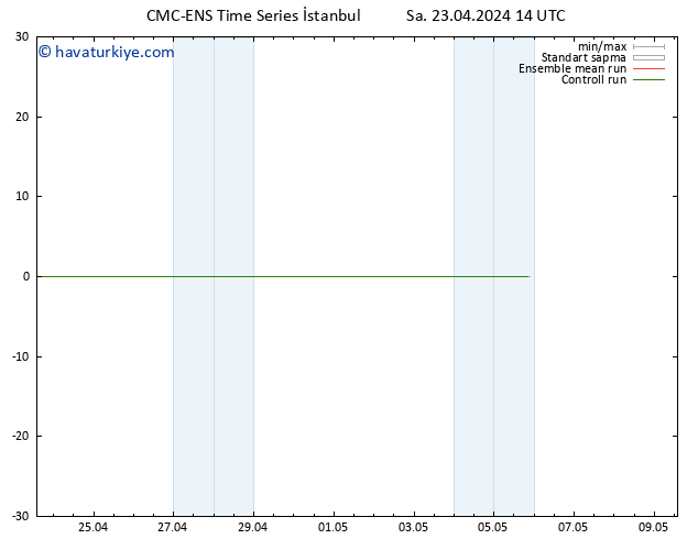 500 hPa Yüksekliği CMC TS Sa 23.04.2024 14 UTC