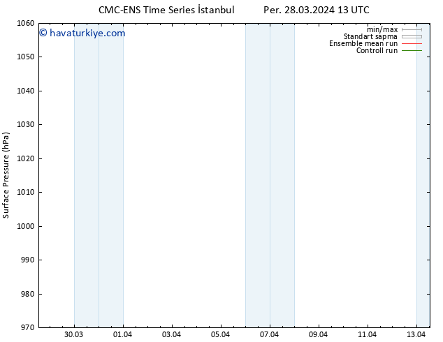 Yer basıncı CMC TS Per 28.03.2024 19 UTC