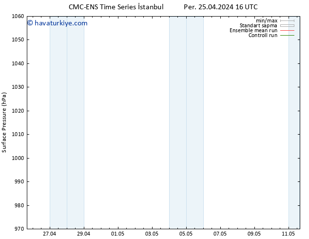Yer basıncı CMC TS Per 25.04.2024 22 UTC