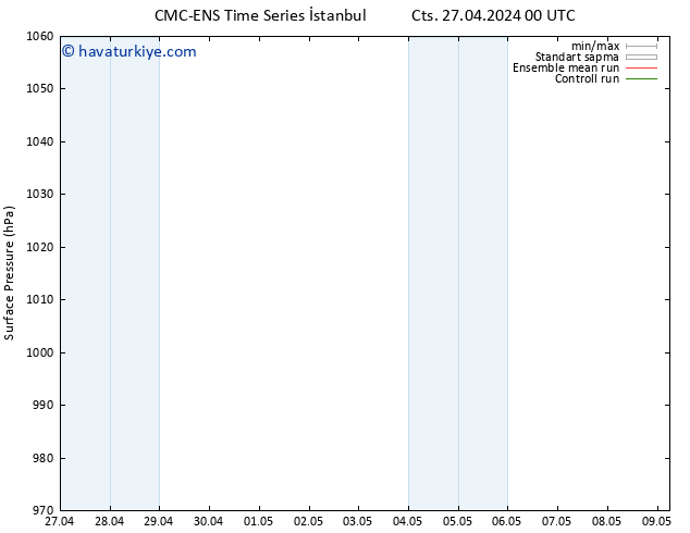 Yer basıncı CMC TS Per 09.05.2024 06 UTC