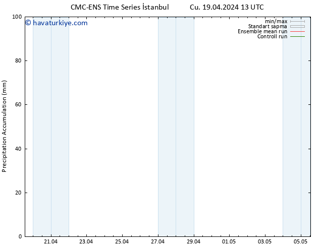 Toplam Yağış CMC TS Cu 19.04.2024 19 UTC