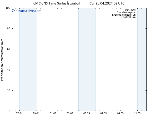 Toplam Yağış CMC TS Cu 26.04.2024 14 UTC