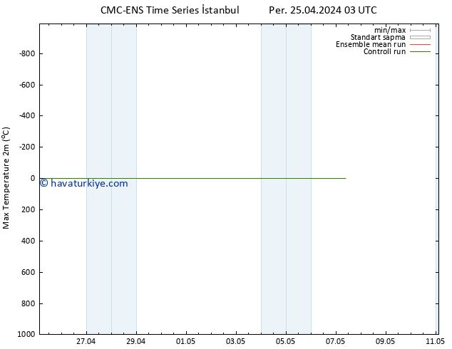 Maksimum Değer (2m) CMC TS Cts 27.04.2024 15 UTC