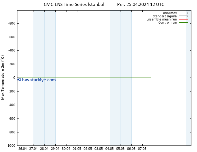 Maksimum Değer (2m) CMC TS Paz 28.04.2024 06 UTC