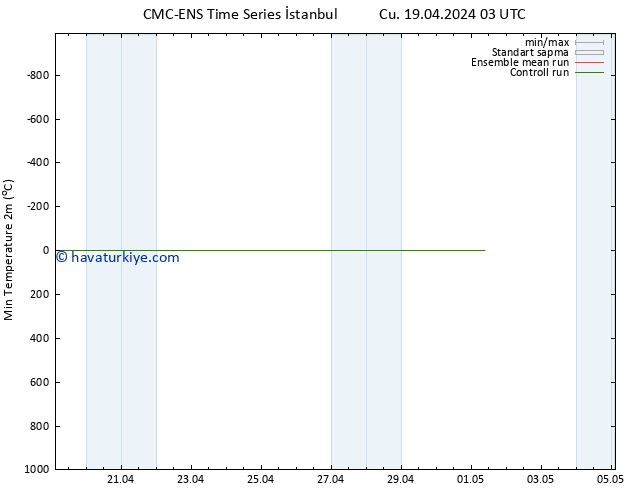 Minumum Değer (2m) CMC TS Paz 21.04.2024 09 UTC