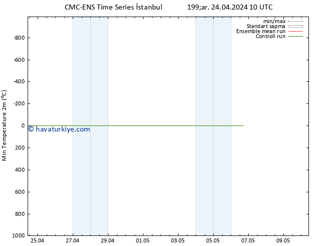 Minumum Değer (2m) CMC TS Cu 26.04.2024 04 UTC