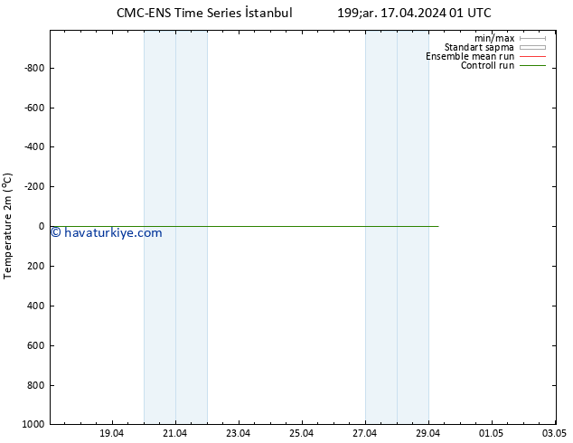 Sıcaklık Haritası (2m) CMC TS Cu 19.04.2024 19 UTC