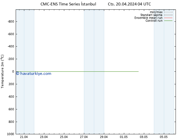 Sıcaklık Haritası (2m) CMC TS Paz 21.04.2024 10 UTC