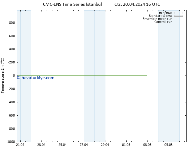 Sıcaklık Haritası (2m) CMC TS Sa 23.04.2024 04 UTC