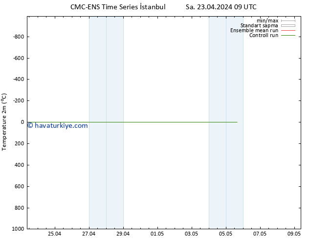 Sıcaklık Haritası (2m) CMC TS Sa 23.04.2024 09 UTC