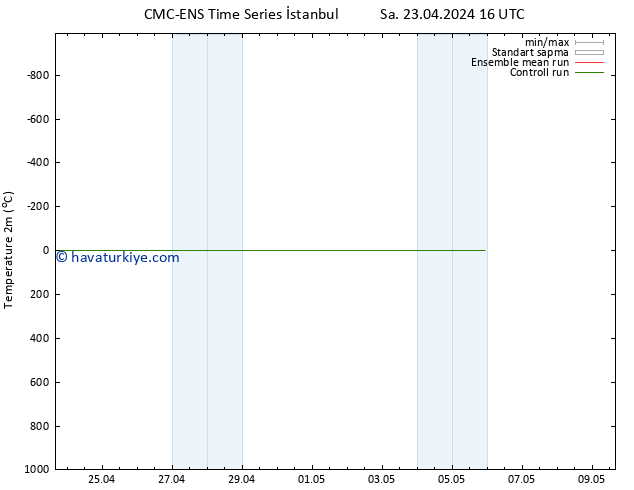 Sıcaklık Haritası (2m) CMC TS Sa 23.04.2024 22 UTC