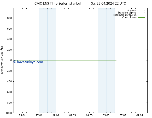 Sıcaklık Haritası (2m) CMC TS Cts 27.04.2024 10 UTC
