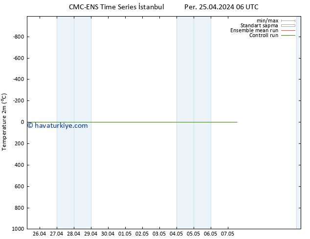 Sıcaklık Haritası (2m) CMC TS Sa 30.04.2024 00 UTC