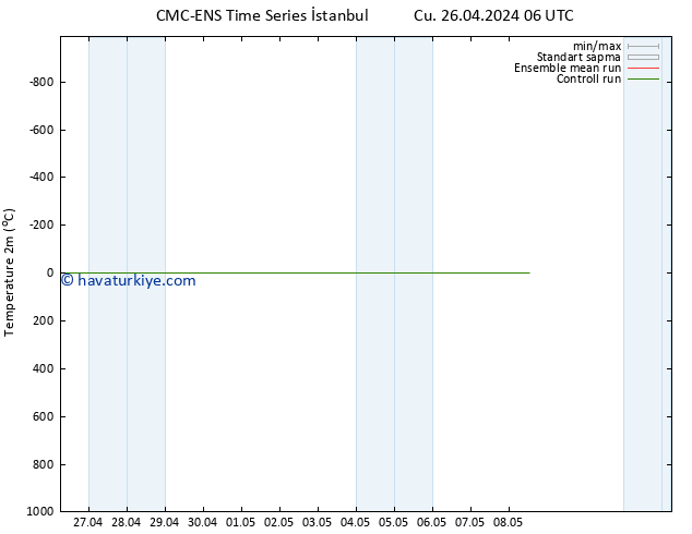 Sıcaklık Haritası (2m) CMC TS Sa 30.04.2024 06 UTC