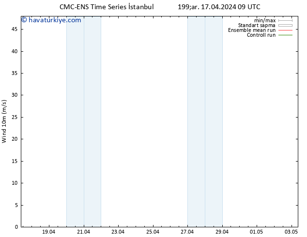 Rüzgar 10 m CMC TS Cts 20.04.2024 09 UTC