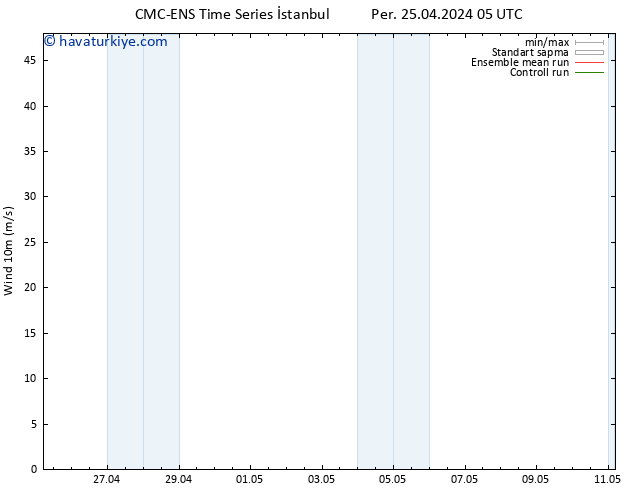 Rüzgar 10 m CMC TS Cts 27.04.2024 05 UTC