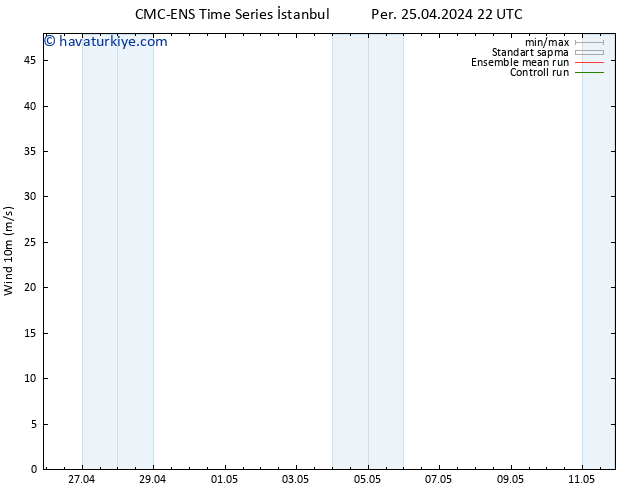 Rüzgar 10 m CMC TS Cts 27.04.2024 16 UTC