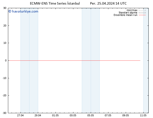 850 hPa Sıc. ECMWFTS Cu 26.04.2024 14 UTC