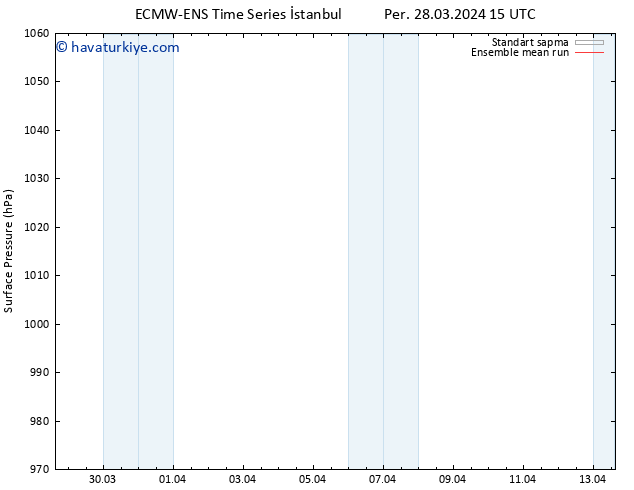 Yer basıncı ECMWFTS Cts 30.03.2024 15 UTC