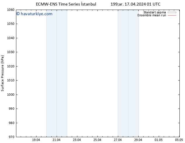 Yer basıncı ECMWFTS Cu 19.04.2024 01 UTC