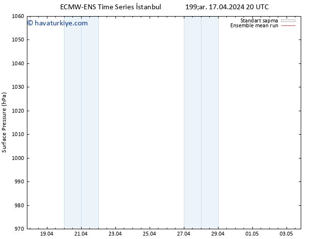 Yer basıncı ECMWFTS Cu 19.04.2024 20 UTC