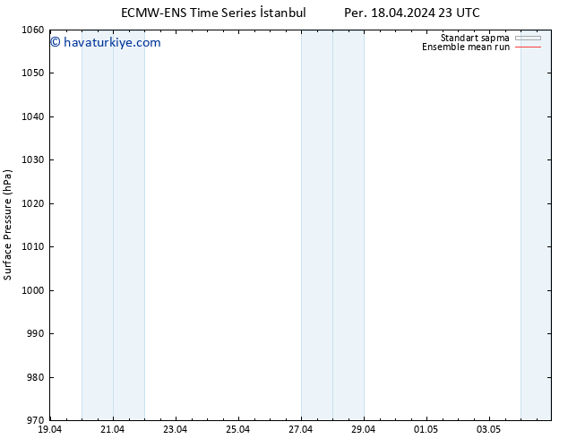 Yer basıncı ECMWFTS Cts 20.04.2024 23 UTC