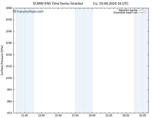 Yer basıncı ECMWFTS Cts 20.04.2024 16 UTC