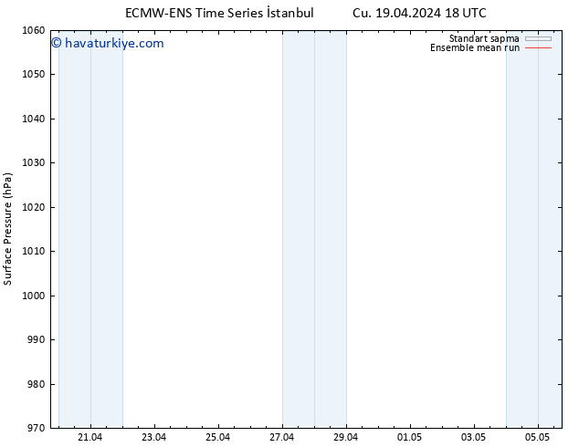 Yer basıncı ECMWFTS Cts 20.04.2024 18 UTC