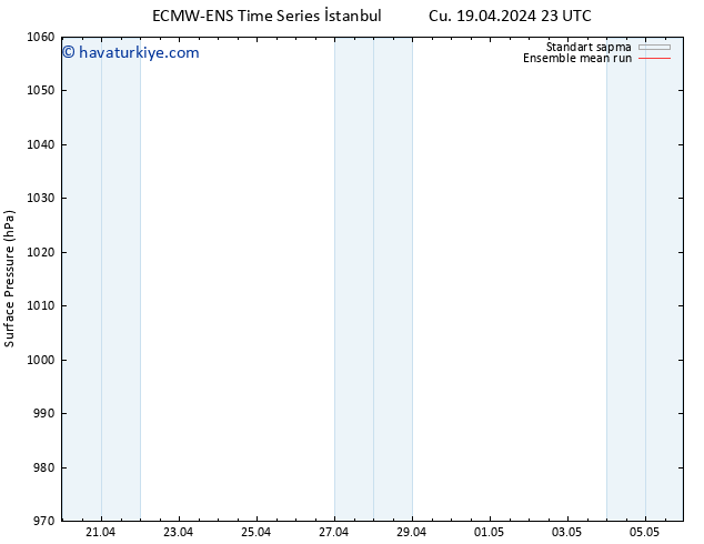 Yer basıncı ECMWFTS Cts 20.04.2024 23 UTC